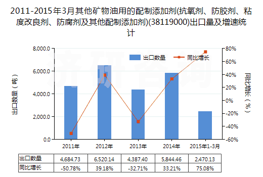 2011-2015年3月其他礦物油用的配制添加劑(抗氧劑、防膠劑、粘度改良劑、防腐劑及其他配制添加劑)(38119000)出口量及增速統(tǒng)計